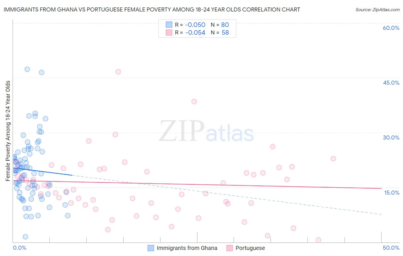 Immigrants from Ghana vs Portuguese Female Poverty Among 18-24 Year Olds