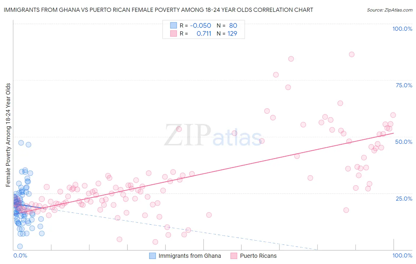 Immigrants from Ghana vs Puerto Rican Female Poverty Among 18-24 Year Olds