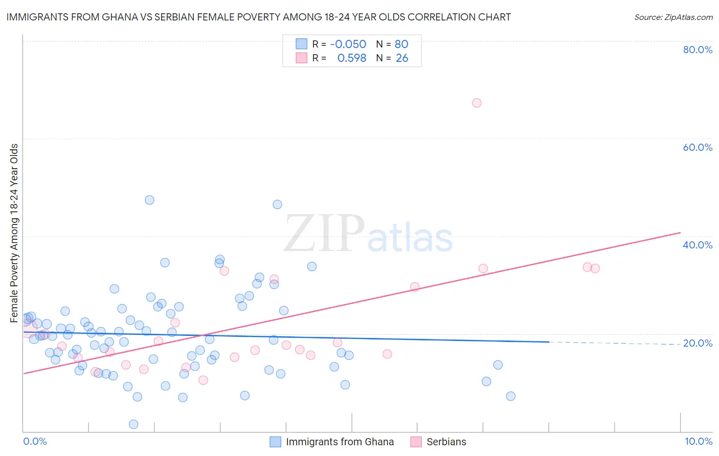 Immigrants from Ghana vs Serbian Female Poverty Among 18-24 Year Olds