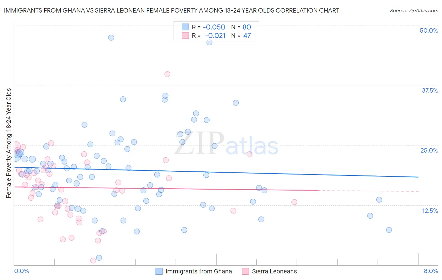 Immigrants from Ghana vs Sierra Leonean Female Poverty Among 18-24 Year Olds