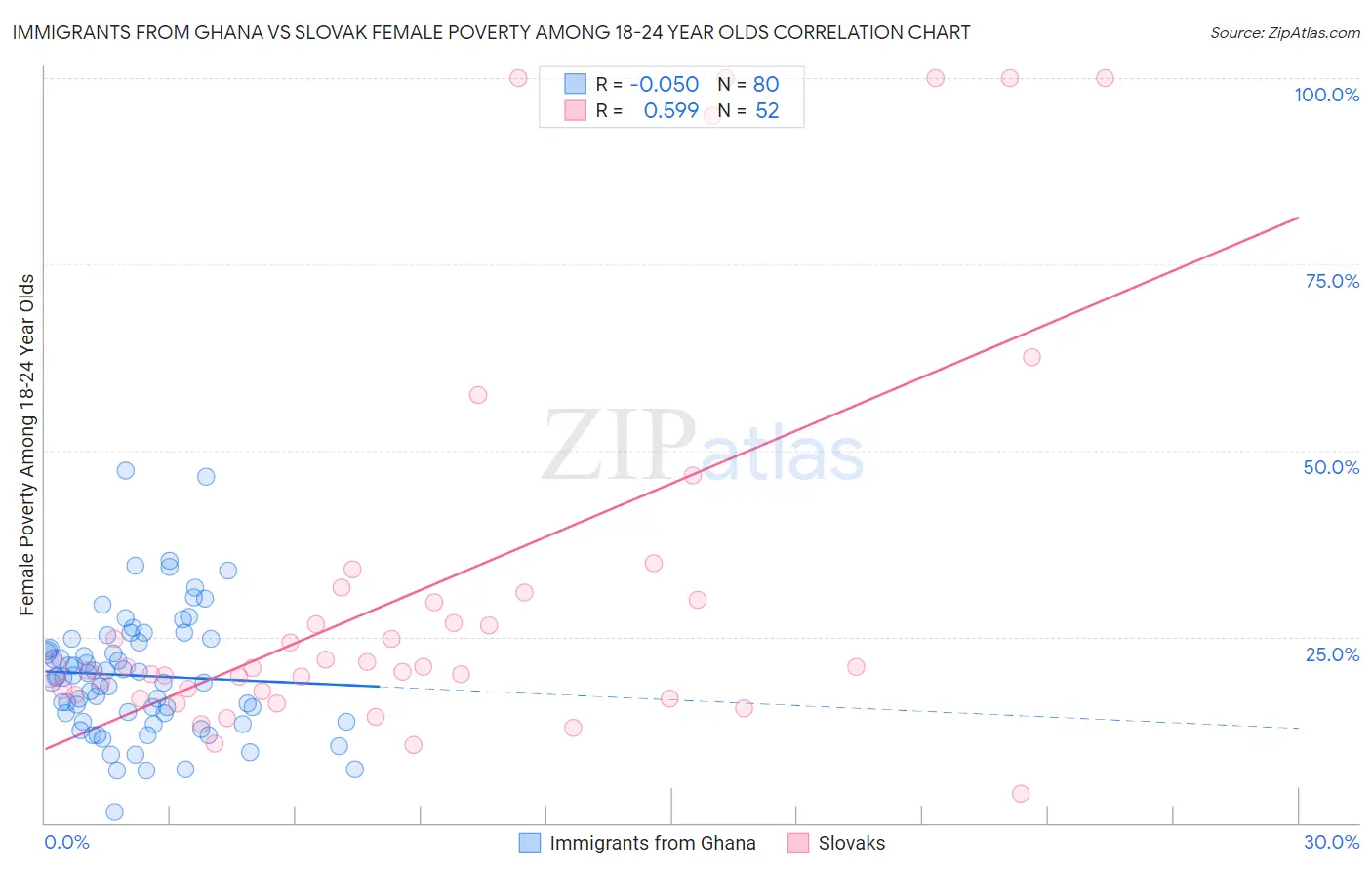 Immigrants from Ghana vs Slovak Female Poverty Among 18-24 Year Olds