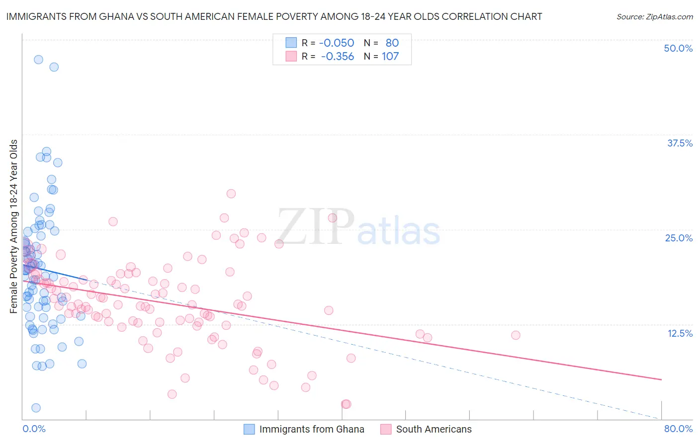 Immigrants from Ghana vs South American Female Poverty Among 18-24 Year Olds