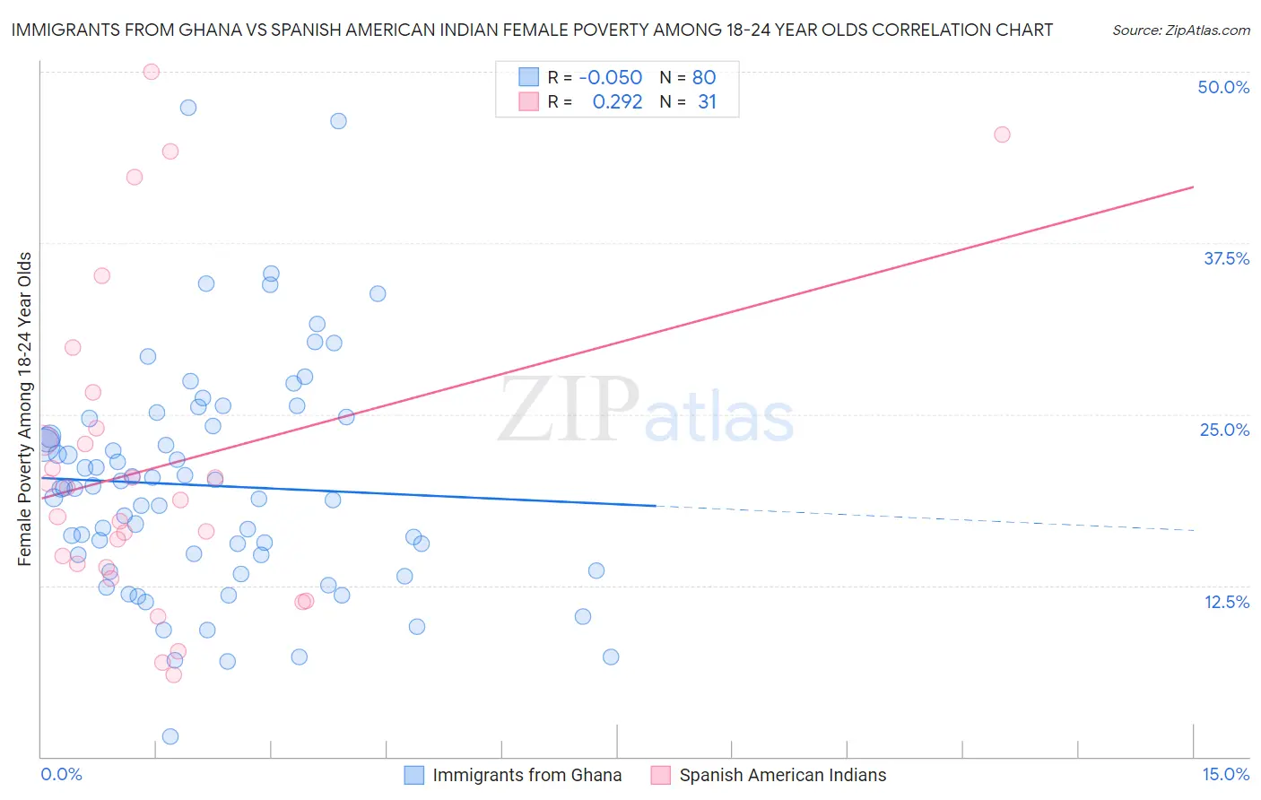 Immigrants from Ghana vs Spanish American Indian Female Poverty Among 18-24 Year Olds