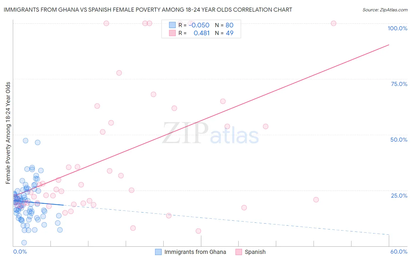 Immigrants from Ghana vs Spanish Female Poverty Among 18-24 Year Olds