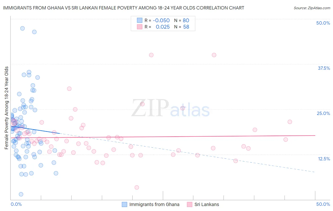 Immigrants from Ghana vs Sri Lankan Female Poverty Among 18-24 Year Olds