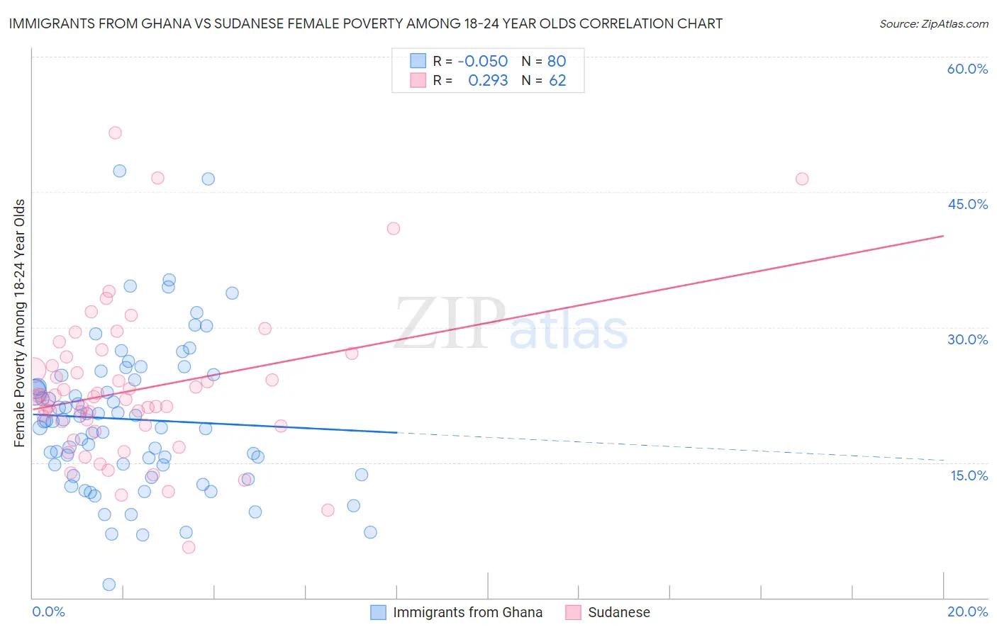 Immigrants from Ghana vs Sudanese Female Poverty Among 18-24 Year Olds