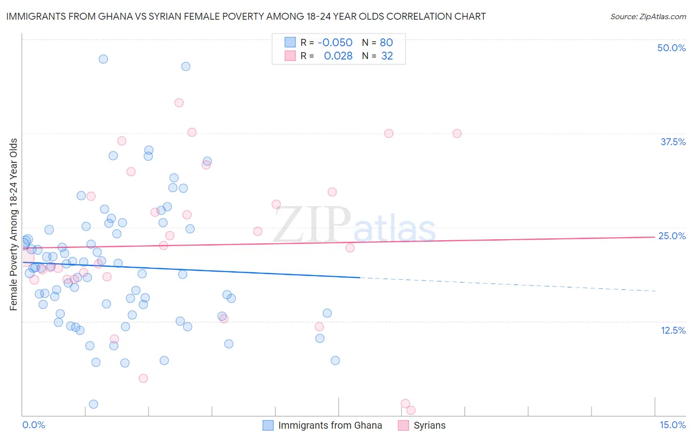 Immigrants from Ghana vs Syrian Female Poverty Among 18-24 Year Olds