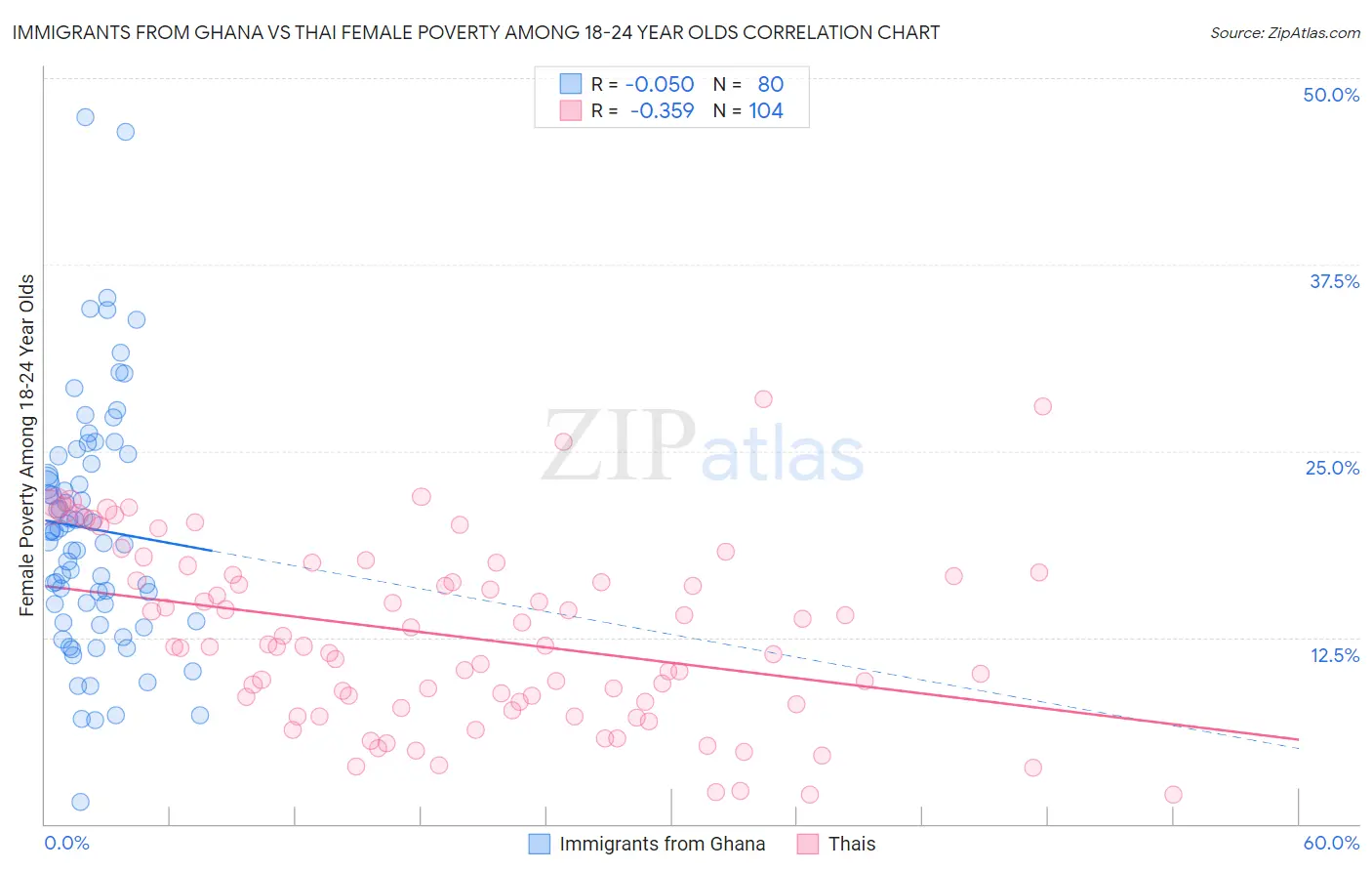 Immigrants from Ghana vs Thai Female Poverty Among 18-24 Year Olds