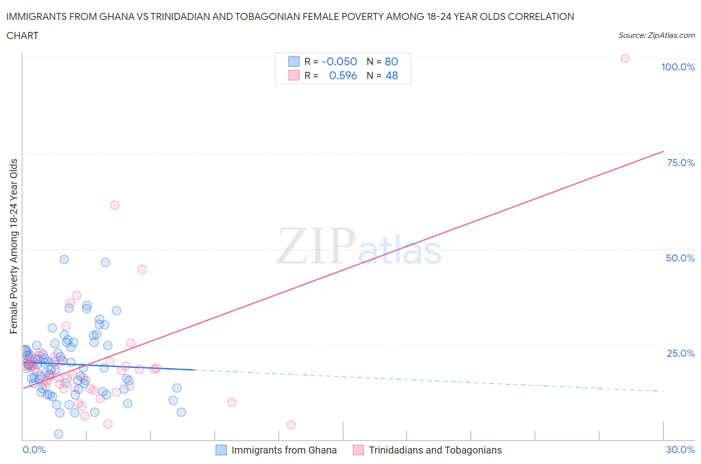 Immigrants from Ghana vs Trinidadian and Tobagonian Female Poverty Among 18-24 Year Olds