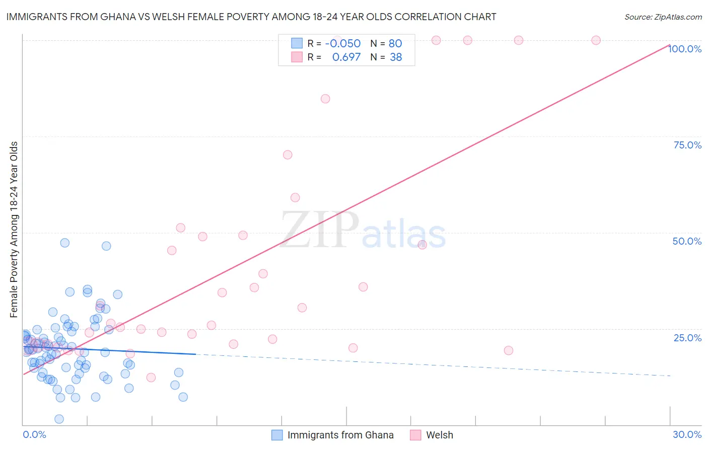 Immigrants from Ghana vs Welsh Female Poverty Among 18-24 Year Olds