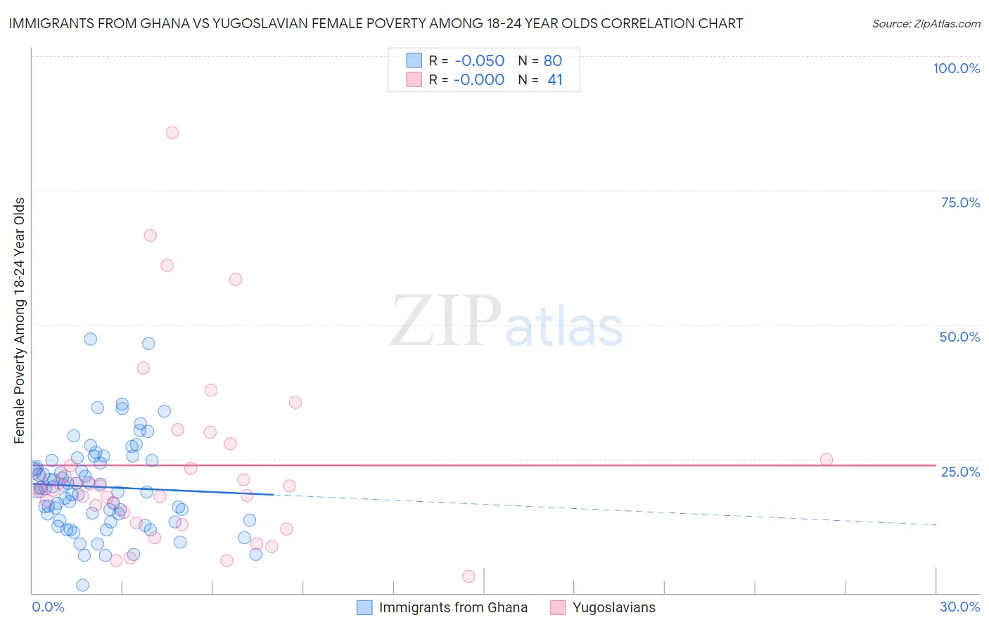 Immigrants from Ghana vs Yugoslavian Female Poverty Among 18-24 Year Olds