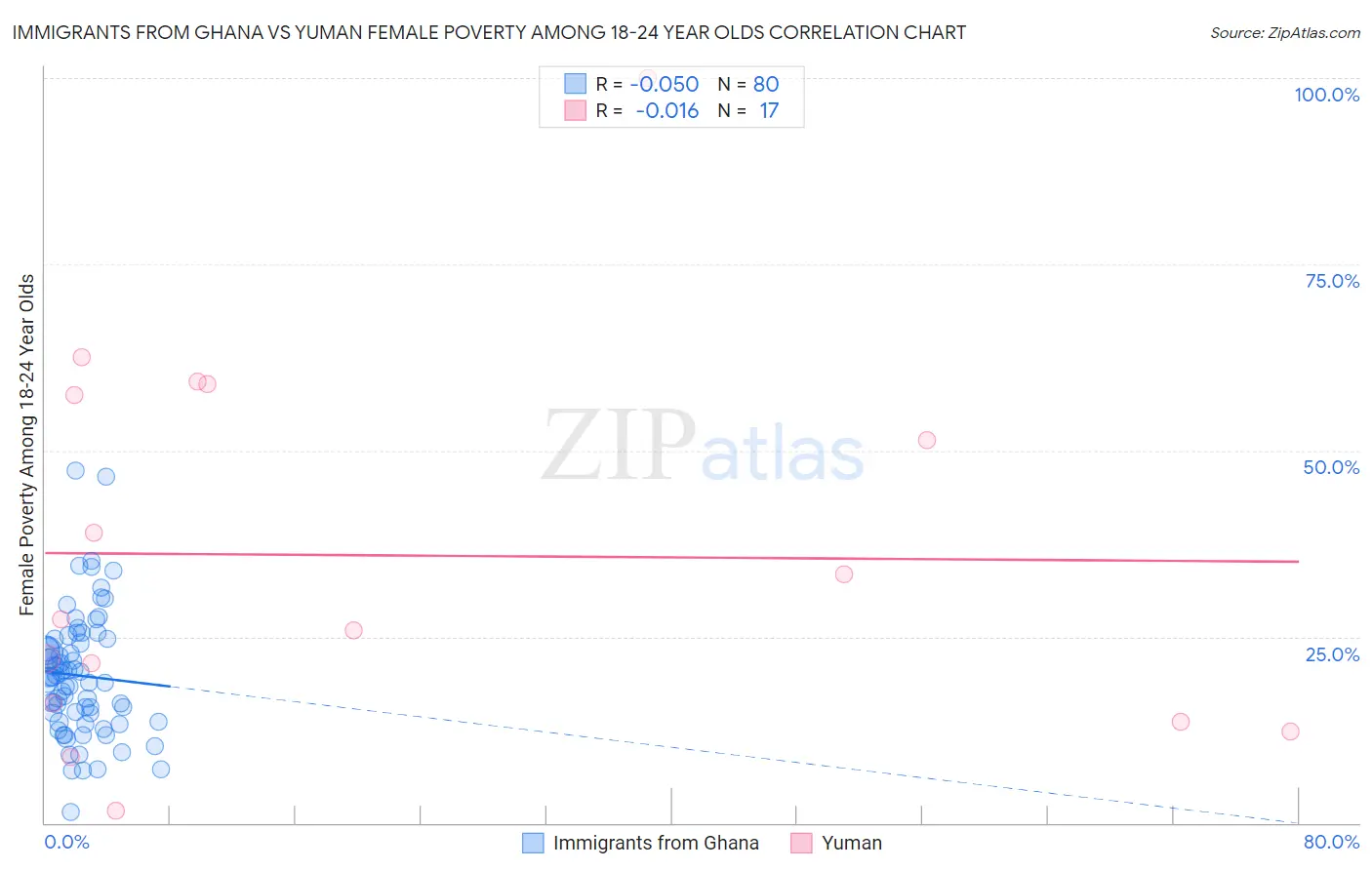 Immigrants from Ghana vs Yuman Female Poverty Among 18-24 Year Olds