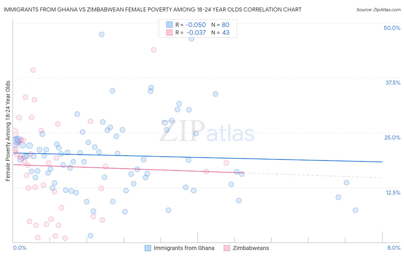 Immigrants from Ghana vs Zimbabwean Female Poverty Among 18-24 Year Olds