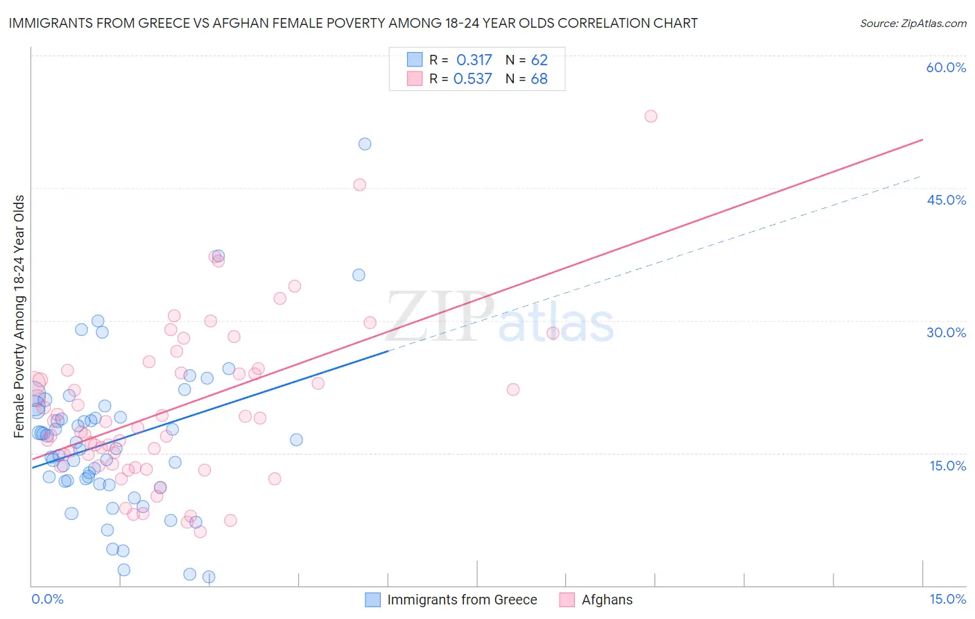 Immigrants from Greece vs Afghan Female Poverty Among 18-24 Year Olds