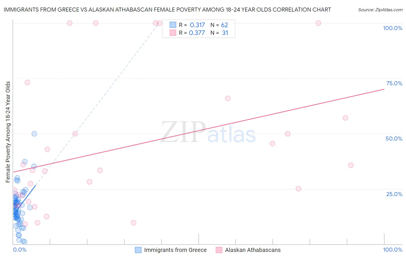 Immigrants from Greece vs Alaskan Athabascan Female Poverty Among 18-24 Year Olds