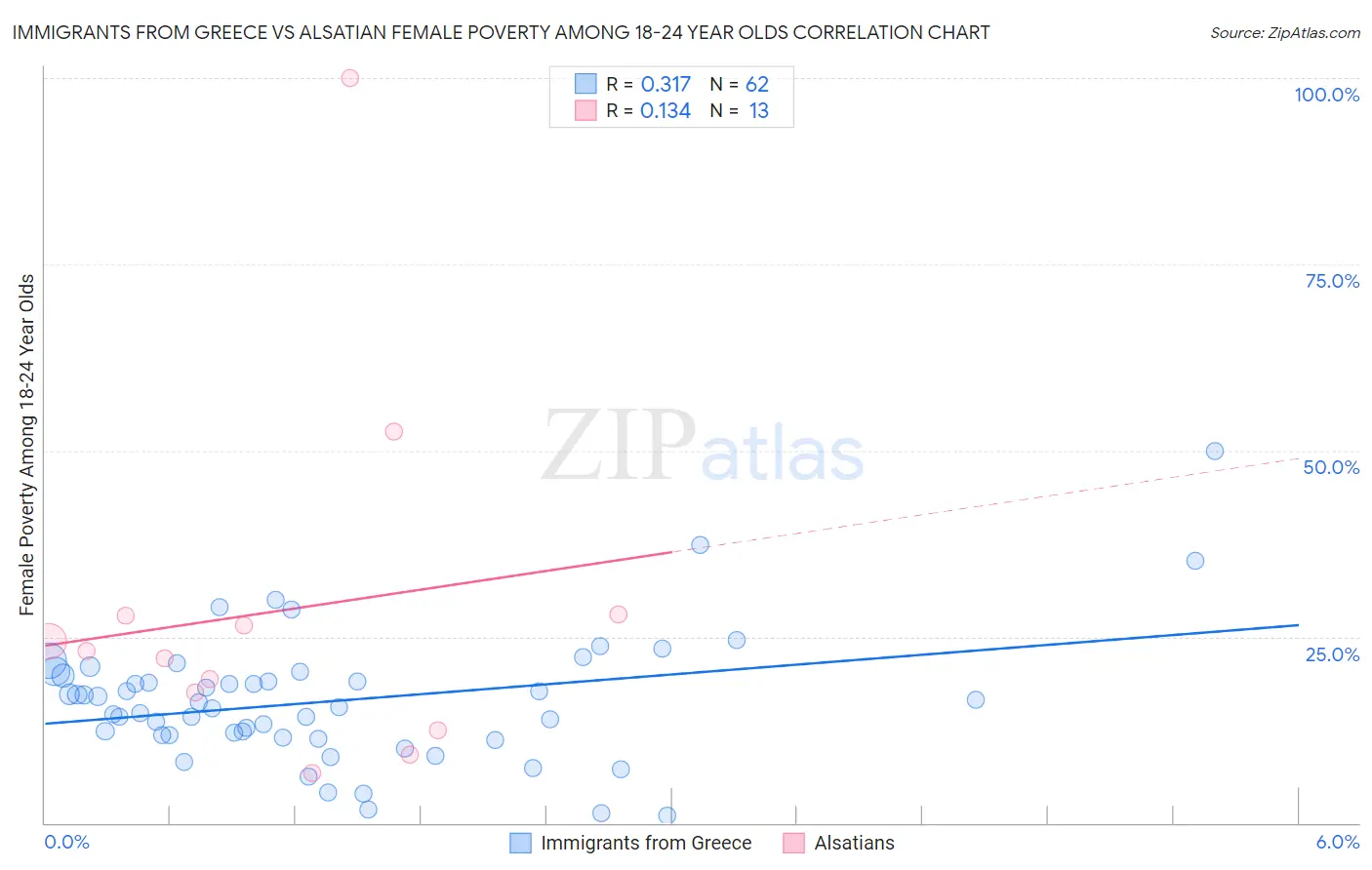 Immigrants from Greece vs Alsatian Female Poverty Among 18-24 Year Olds