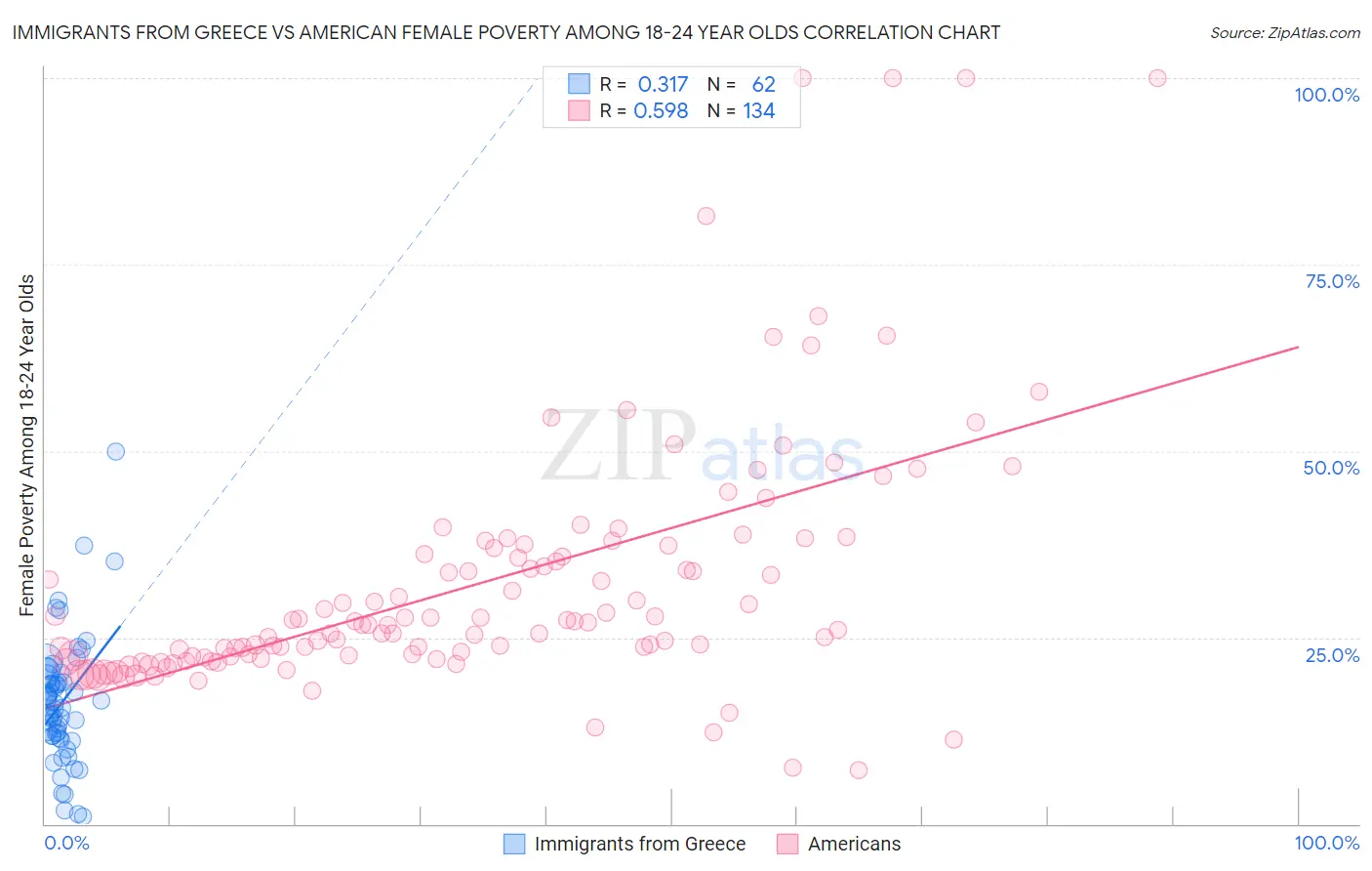 Immigrants from Greece vs American Female Poverty Among 18-24 Year Olds
