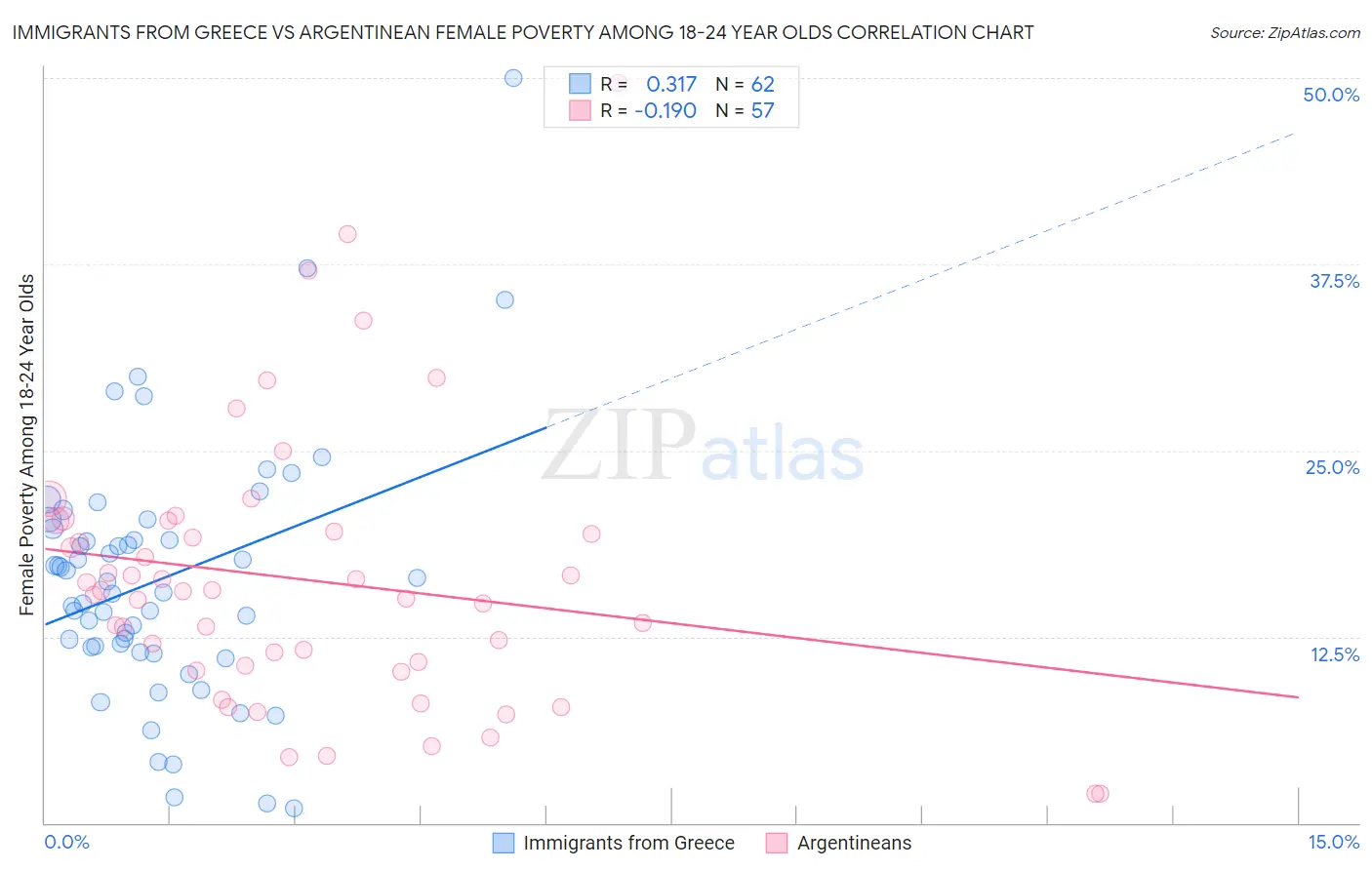 Immigrants from Greece vs Argentinean Female Poverty Among 18-24 Year Olds