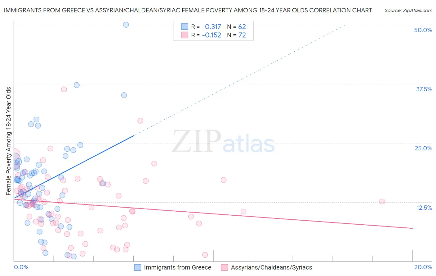 Immigrants from Greece vs Assyrian/Chaldean/Syriac Female Poverty Among 18-24 Year Olds