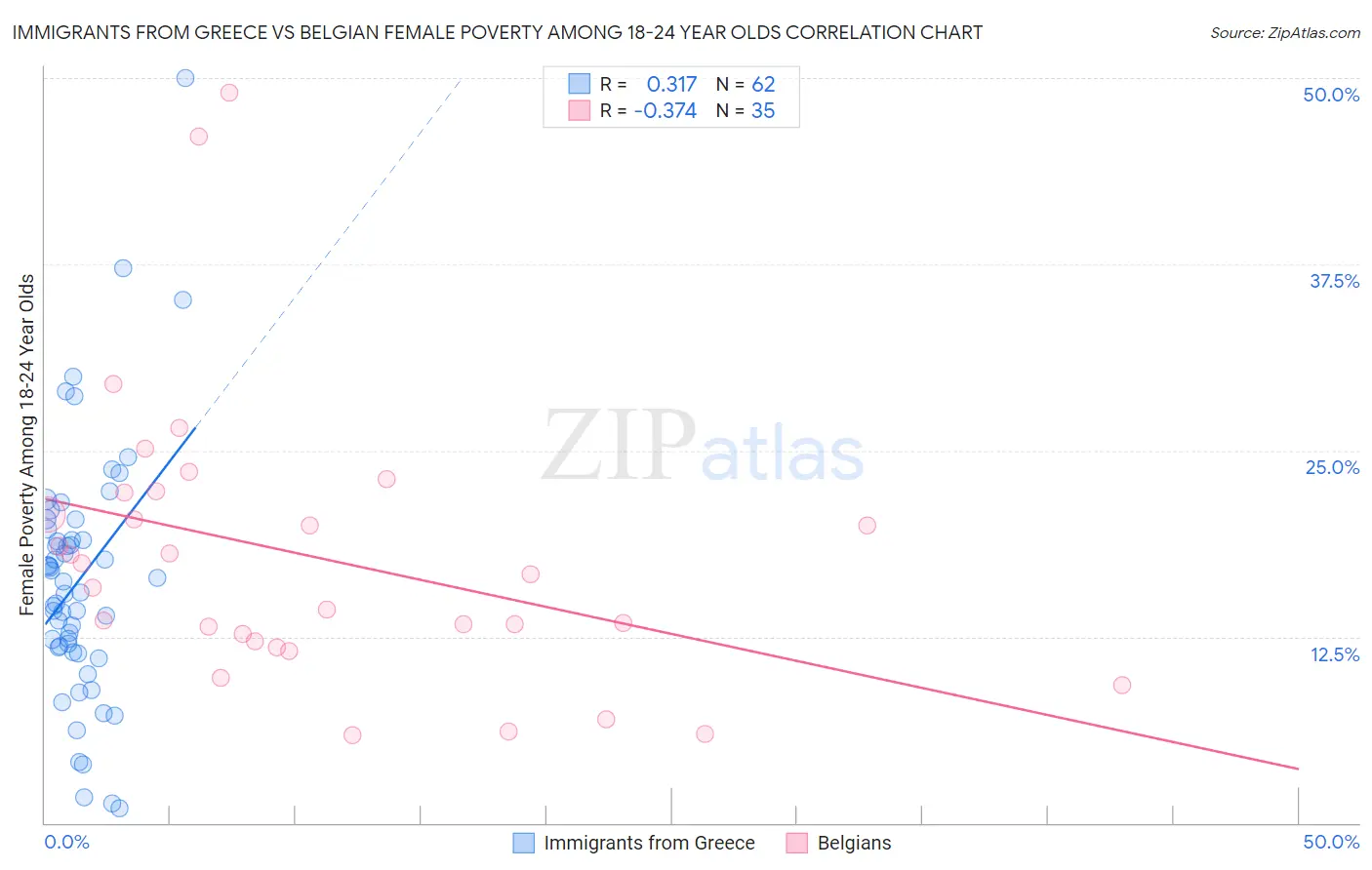 Immigrants from Greece vs Belgian Female Poverty Among 18-24 Year Olds