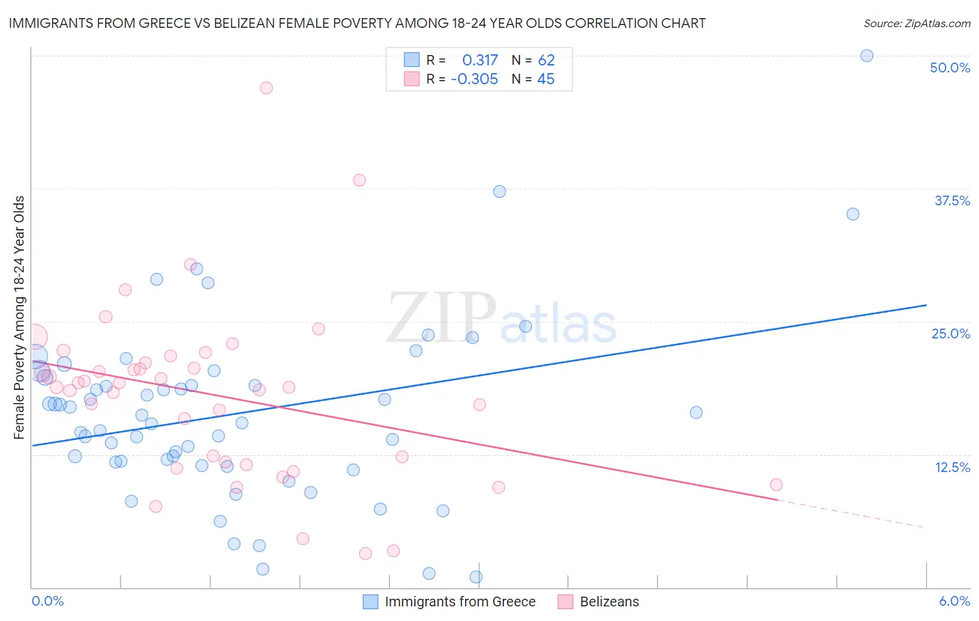 Immigrants from Greece vs Belizean Female Poverty Among 18-24 Year Olds