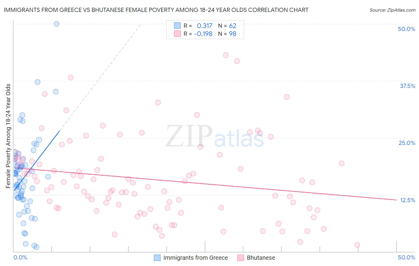 Immigrants from Greece vs Bhutanese Female Poverty Among 18-24 Year Olds