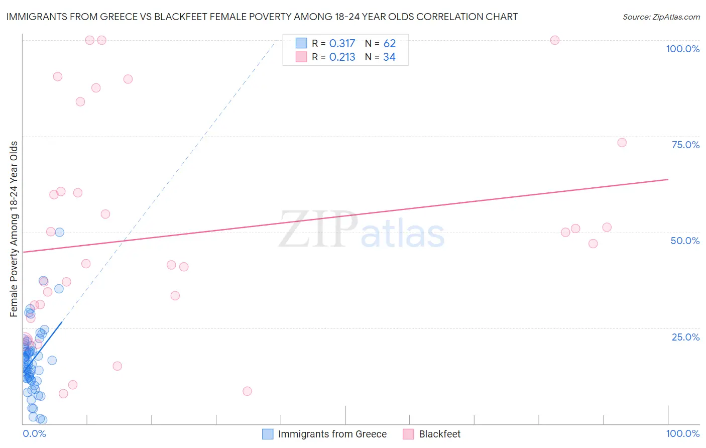 Immigrants from Greece vs Blackfeet Female Poverty Among 18-24 Year Olds