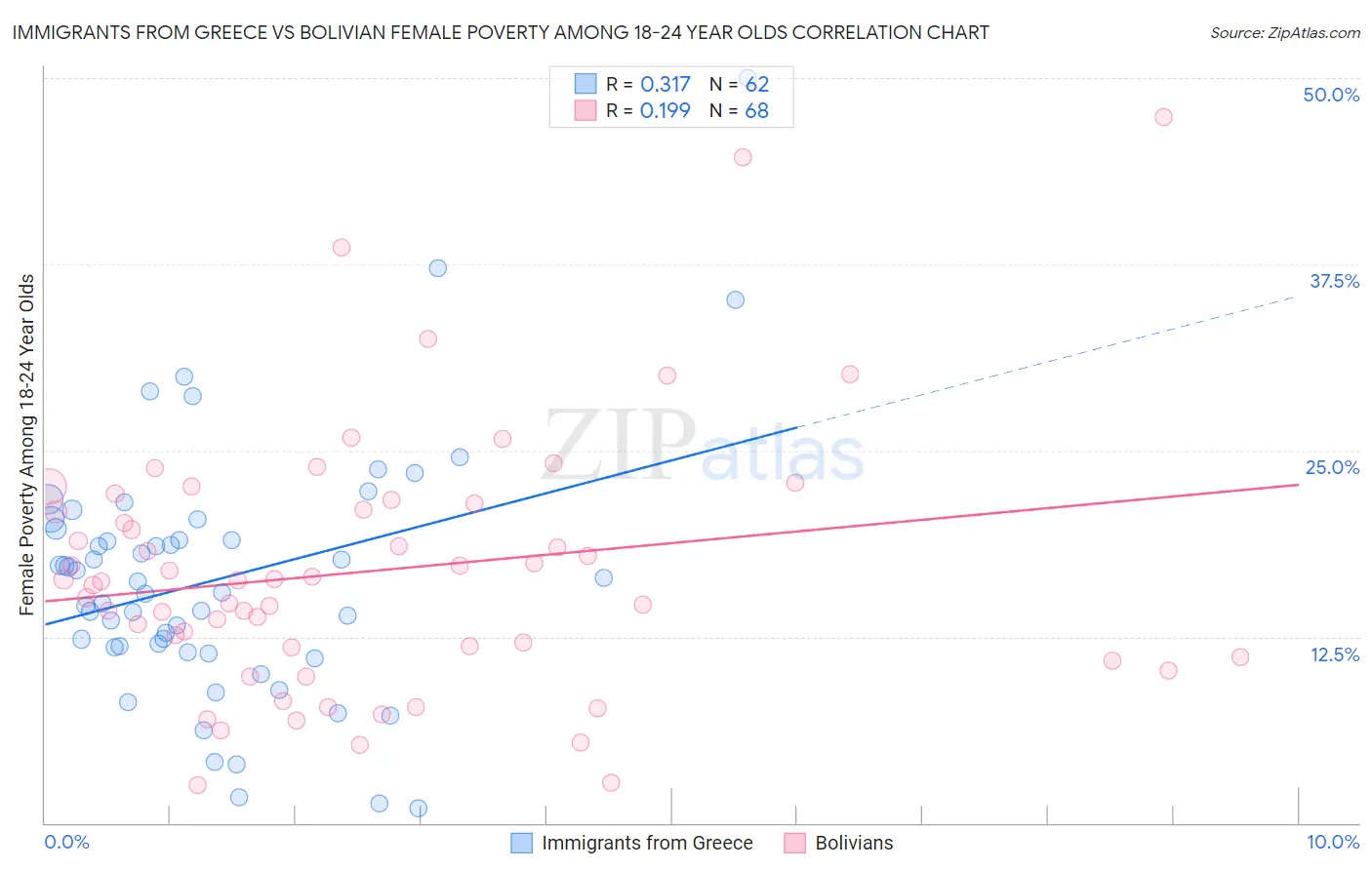 Immigrants from Greece vs Bolivian Female Poverty Among 18-24 Year Olds
