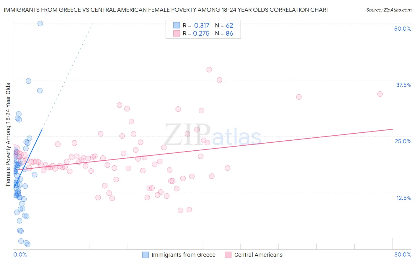 Immigrants from Greece vs Central American Female Poverty Among 18-24 Year Olds