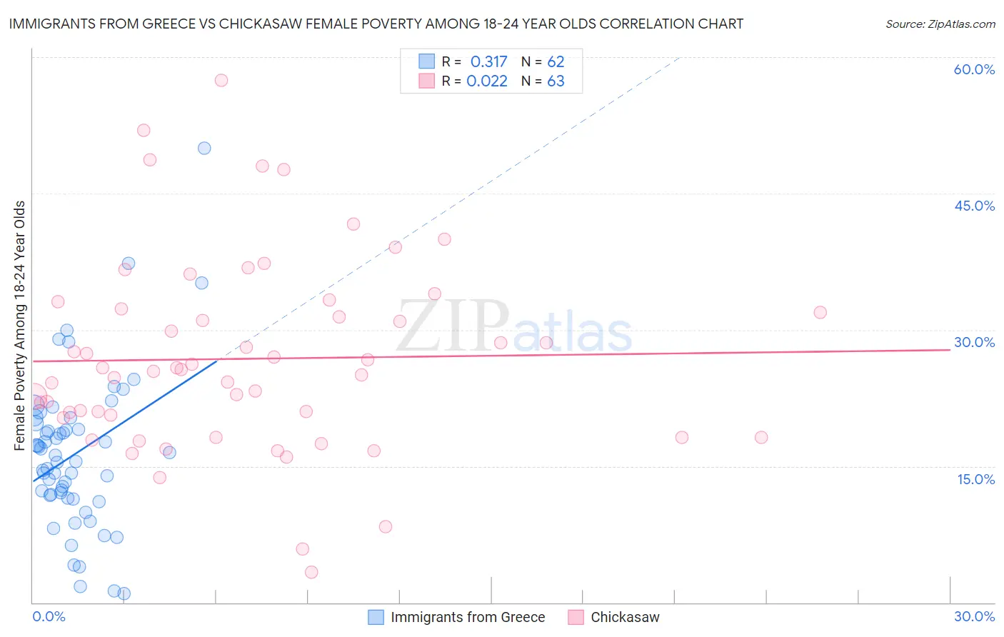 Immigrants from Greece vs Chickasaw Female Poverty Among 18-24 Year Olds