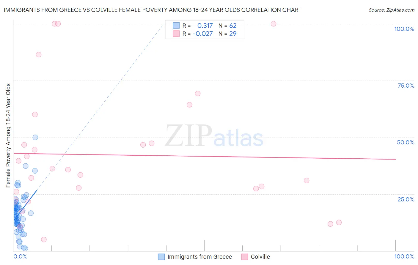 Immigrants from Greece vs Colville Female Poverty Among 18-24 Year Olds
