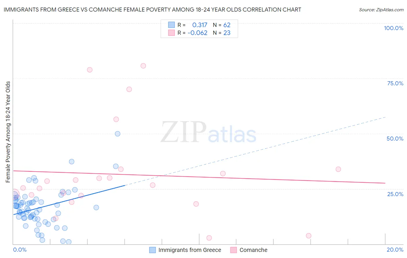 Immigrants from Greece vs Comanche Female Poverty Among 18-24 Year Olds