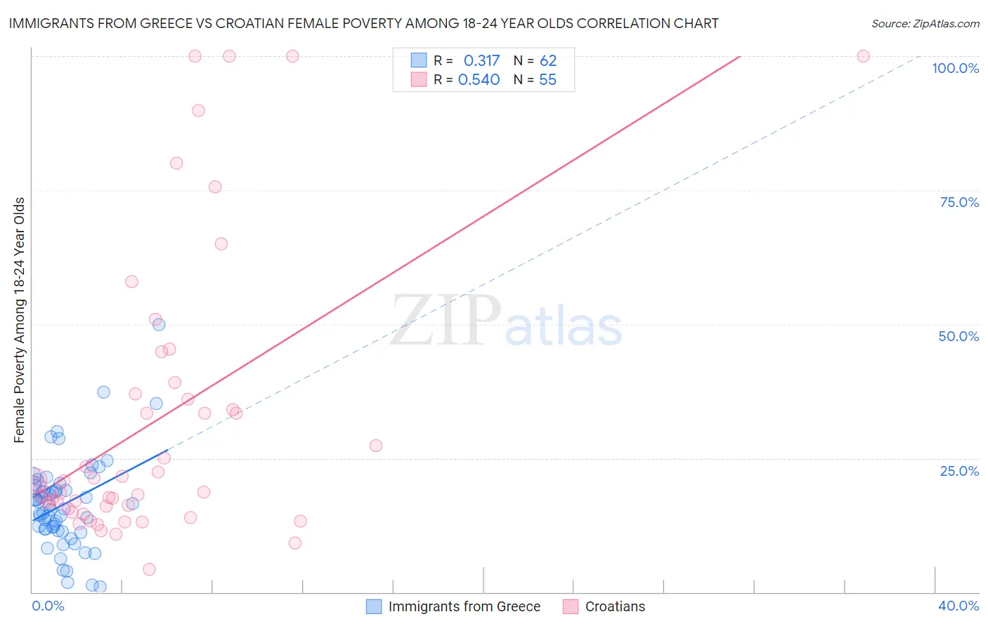 Immigrants from Greece vs Croatian Female Poverty Among 18-24 Year Olds