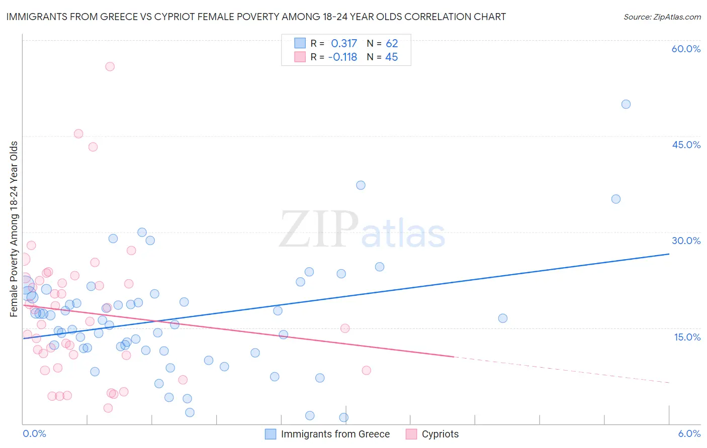 Immigrants from Greece vs Cypriot Female Poverty Among 18-24 Year Olds
