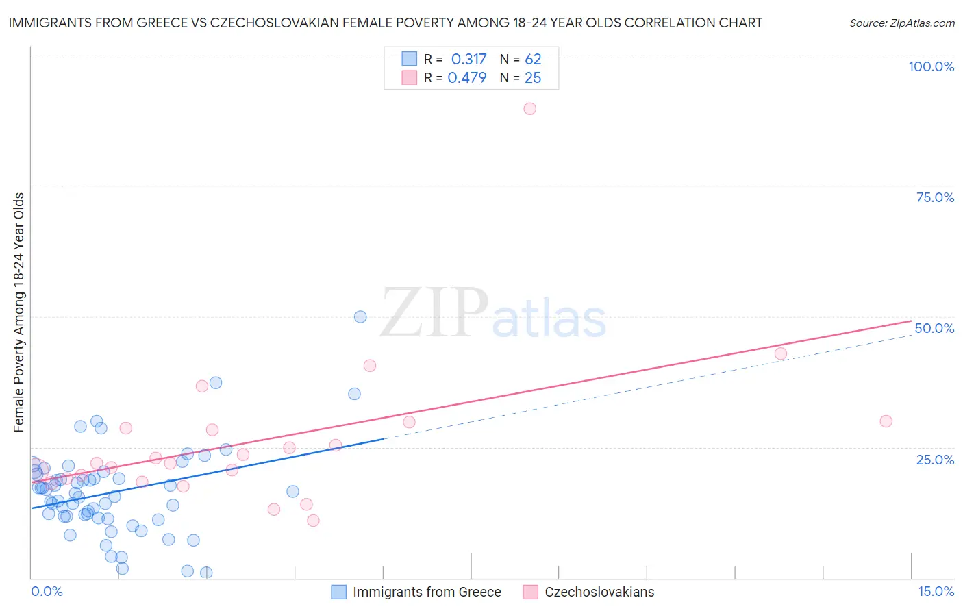 Immigrants from Greece vs Czechoslovakian Female Poverty Among 18-24 Year Olds