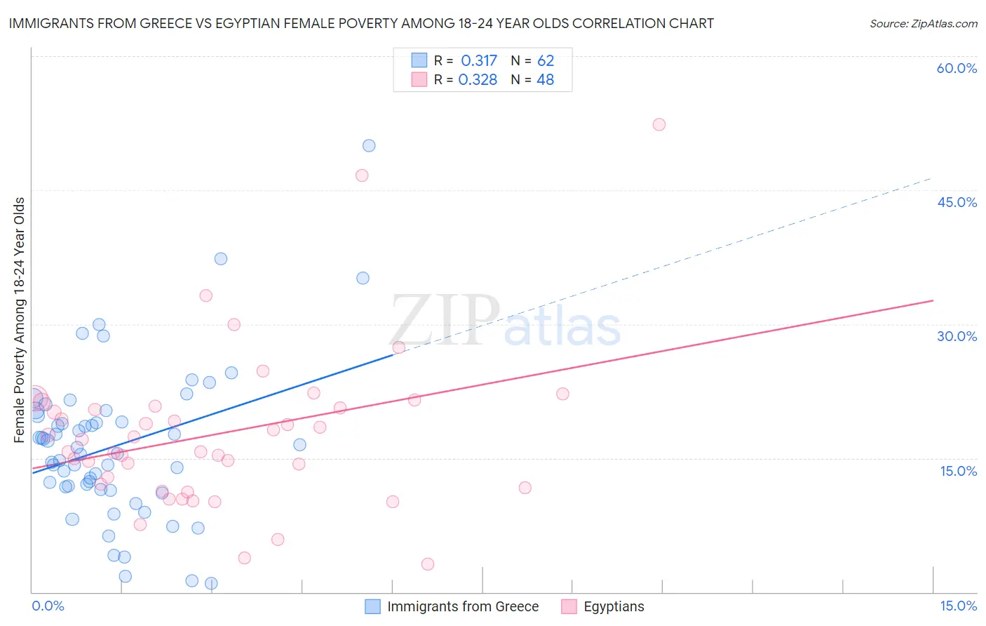 Immigrants from Greece vs Egyptian Female Poverty Among 18-24 Year Olds