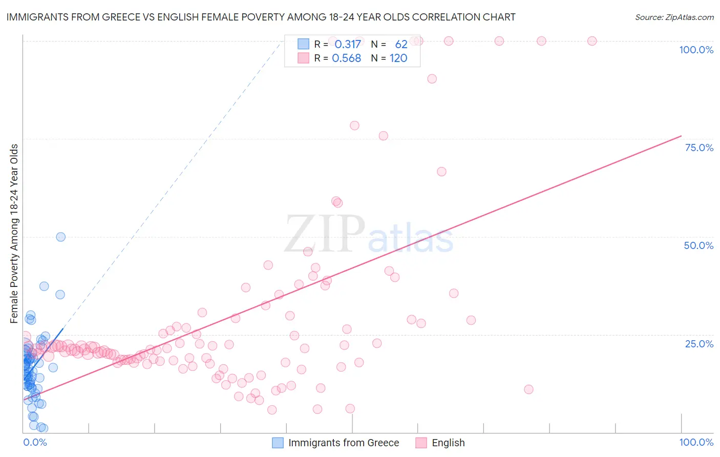 Immigrants from Greece vs English Female Poverty Among 18-24 Year Olds