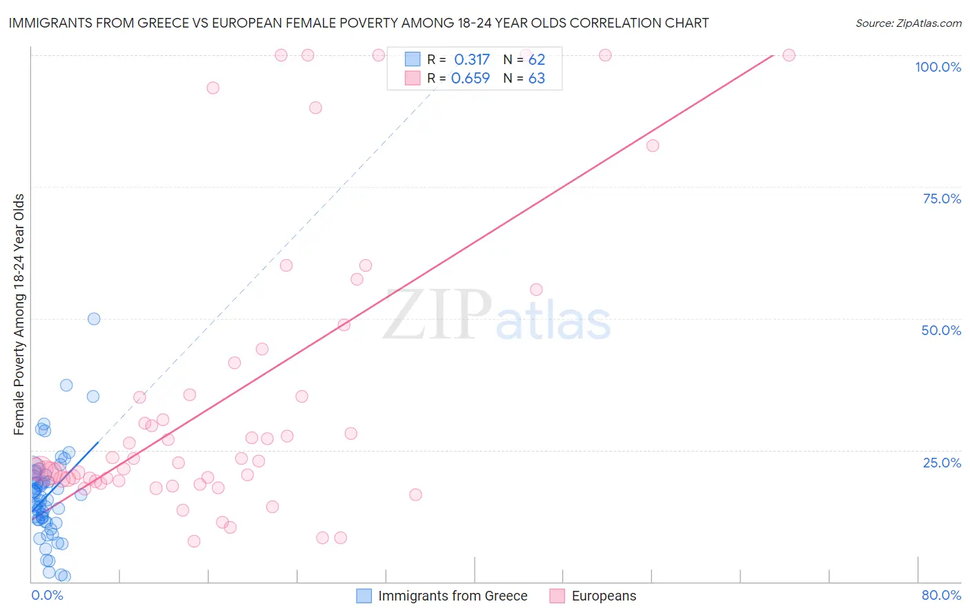 Immigrants from Greece vs European Female Poverty Among 18-24 Year Olds