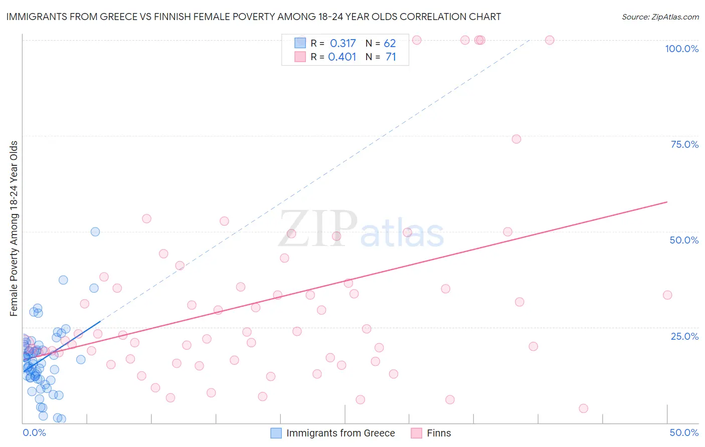 Immigrants from Greece vs Finnish Female Poverty Among 18-24 Year Olds