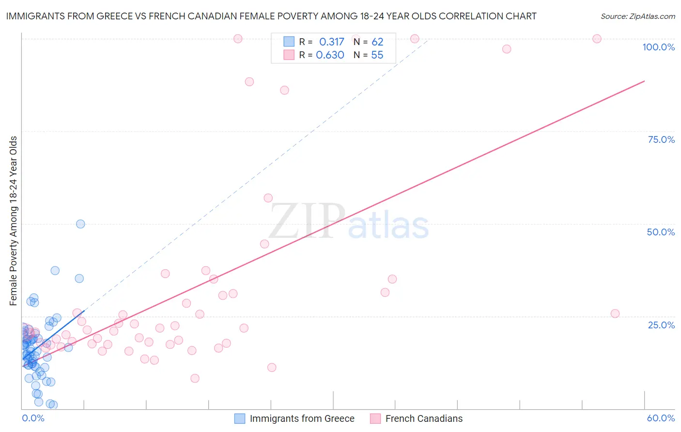 Immigrants from Greece vs French Canadian Female Poverty Among 18-24 Year Olds