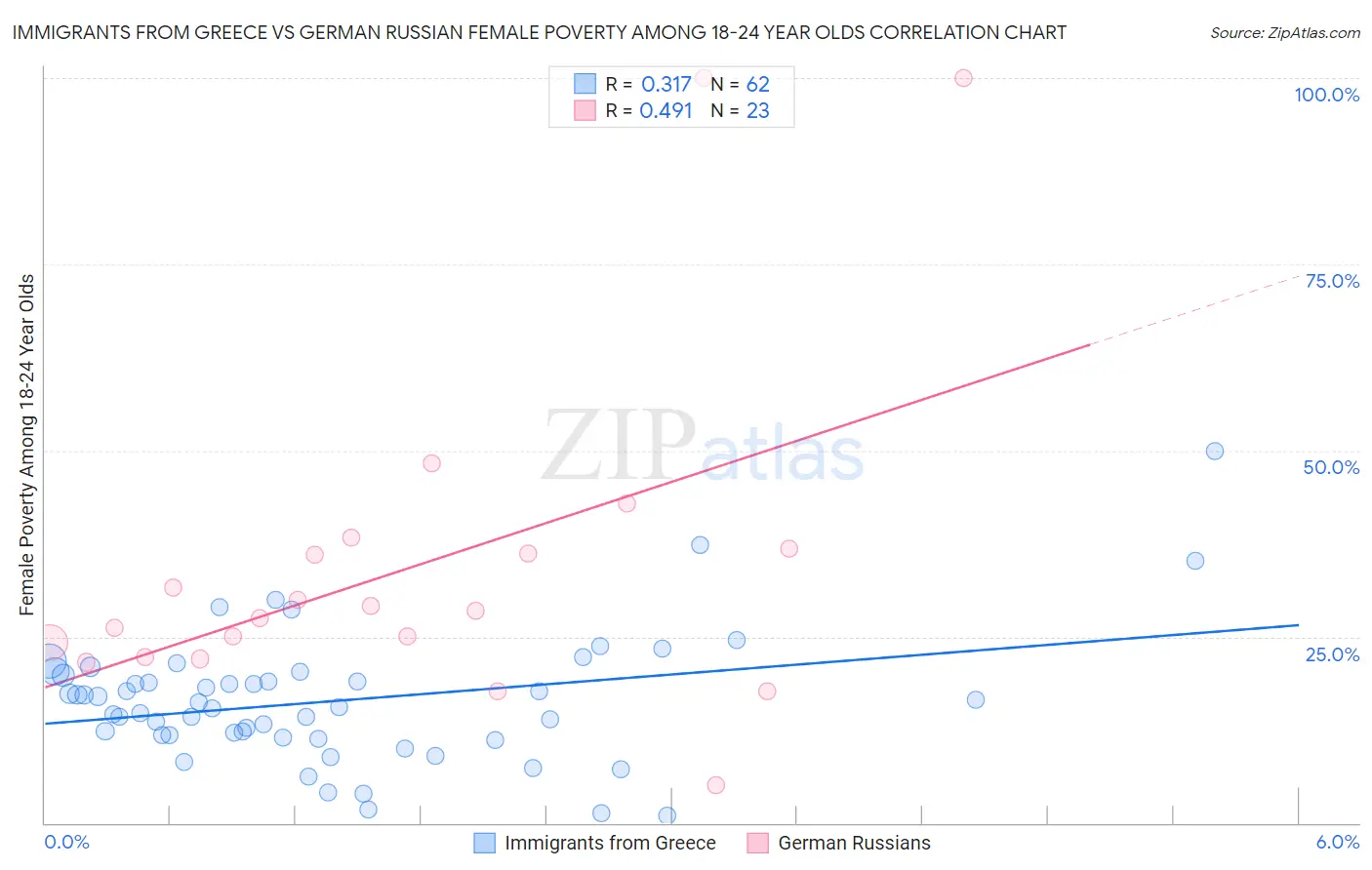 Immigrants from Greece vs German Russian Female Poverty Among 18-24 Year Olds