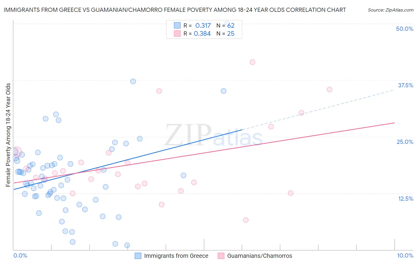 Immigrants from Greece vs Guamanian/Chamorro Female Poverty Among 18-24 Year Olds