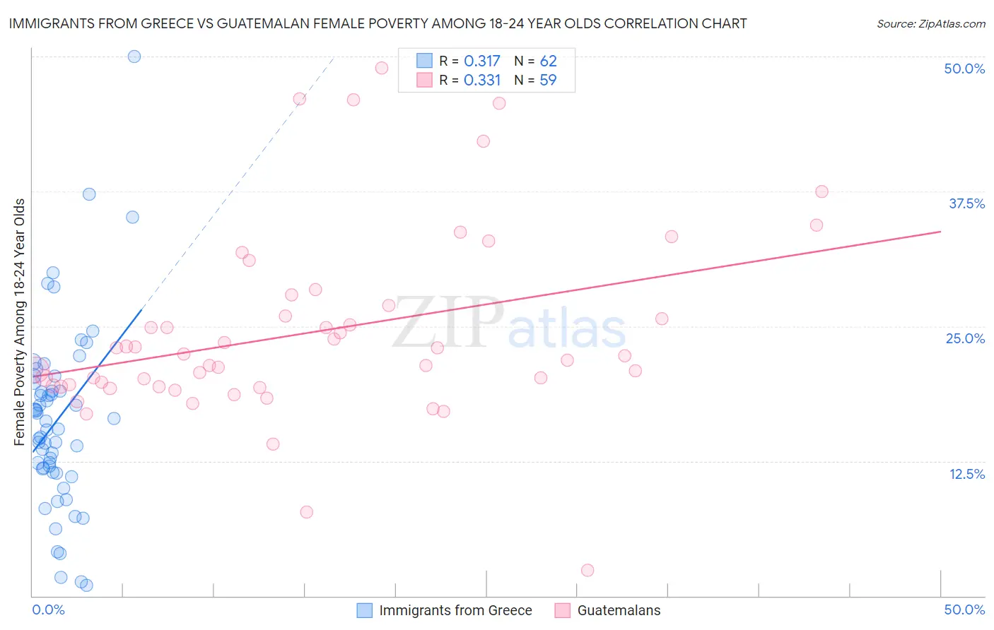 Immigrants from Greece vs Guatemalan Female Poverty Among 18-24 Year Olds