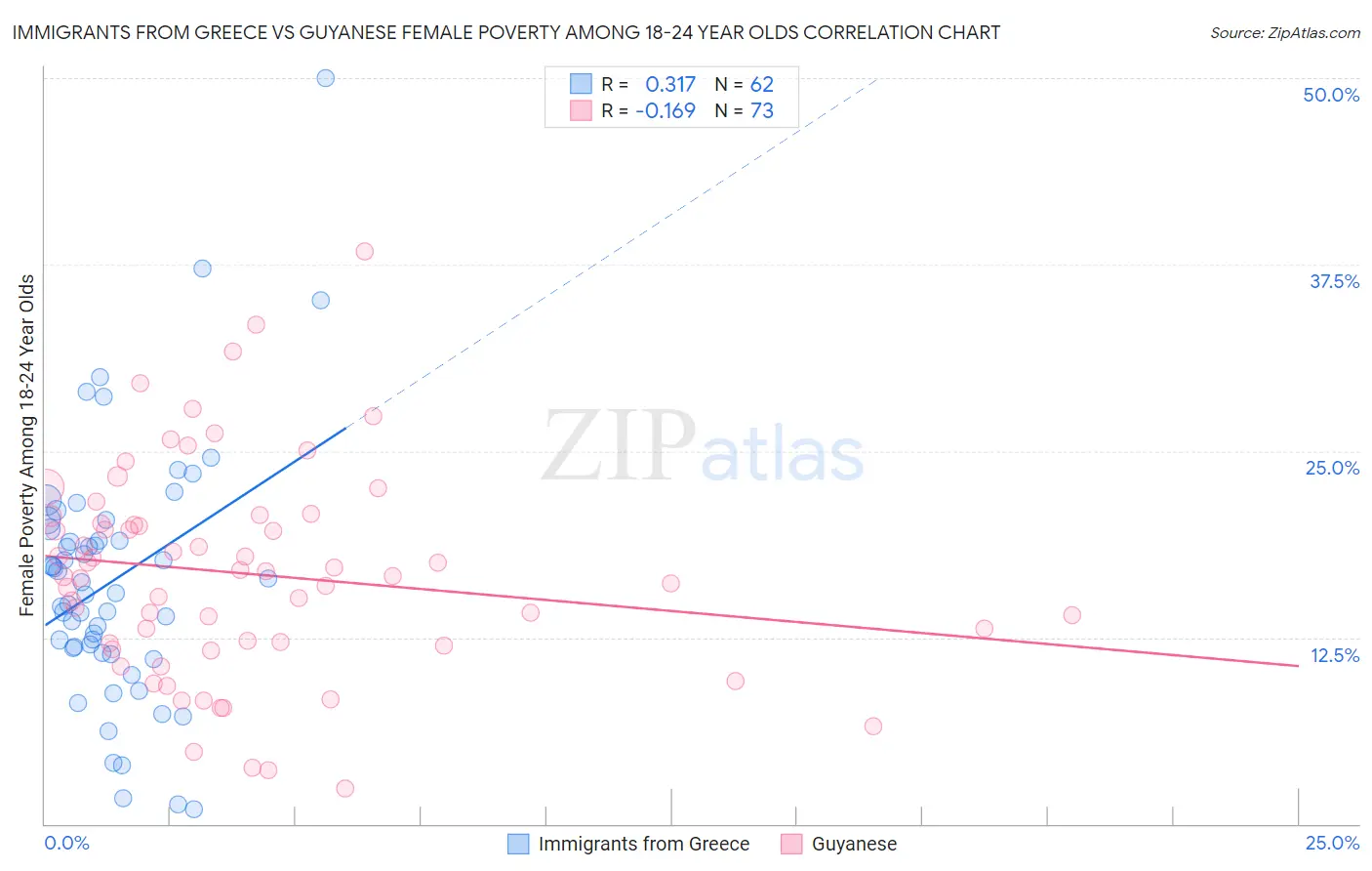 Immigrants from Greece vs Guyanese Female Poverty Among 18-24 Year Olds
