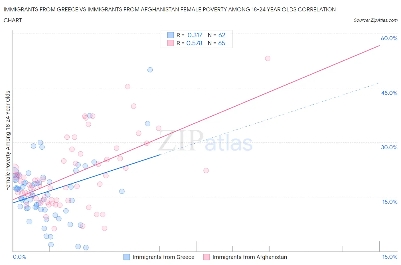 Immigrants from Greece vs Immigrants from Afghanistan Female Poverty Among 18-24 Year Olds