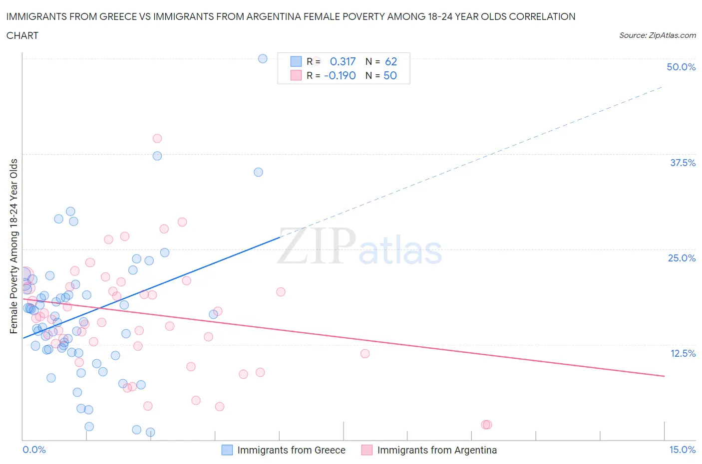 Immigrants from Greece vs Immigrants from Argentina Female Poverty Among 18-24 Year Olds