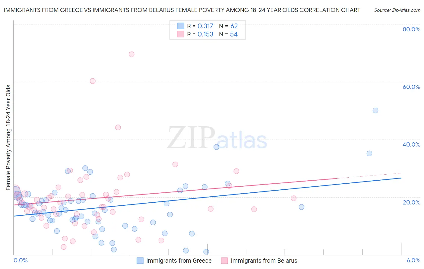 Immigrants from Greece vs Immigrants from Belarus Female Poverty Among 18-24 Year Olds
