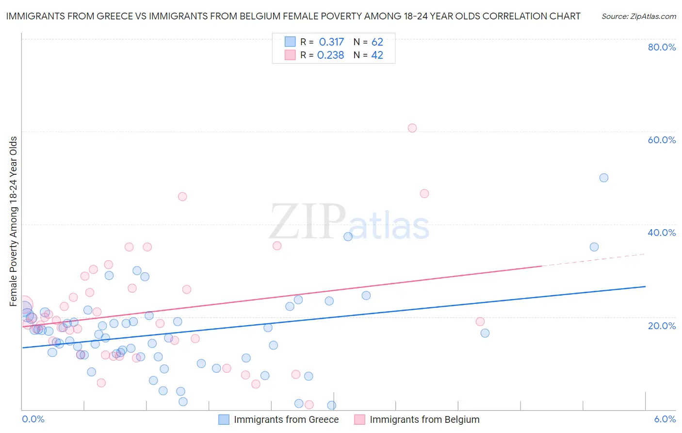 Immigrants from Greece vs Immigrants from Belgium Female Poverty Among 18-24 Year Olds