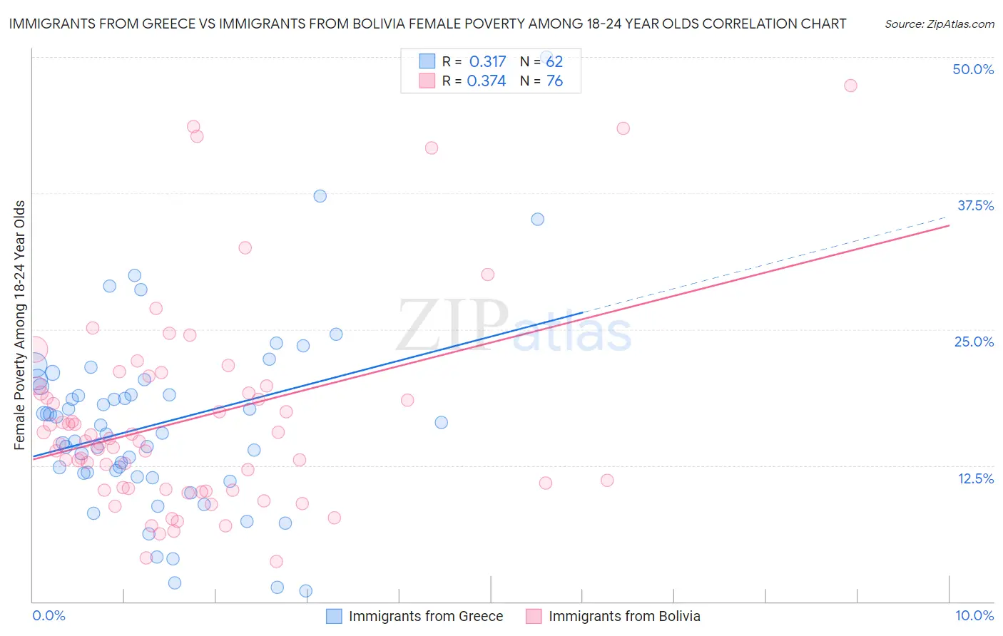 Immigrants from Greece vs Immigrants from Bolivia Female Poverty Among 18-24 Year Olds