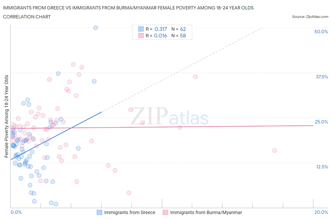 Immigrants from Greece vs Immigrants from Burma/Myanmar Female Poverty Among 18-24 Year Olds
